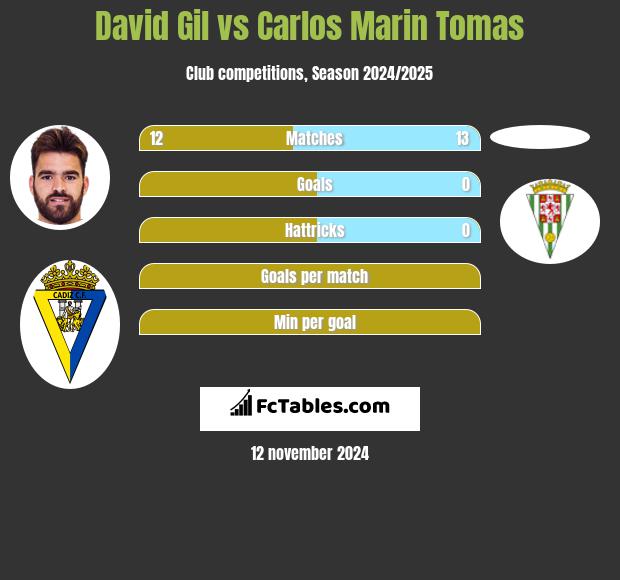 David Gil vs Carlos Marin Tomas h2h player stats