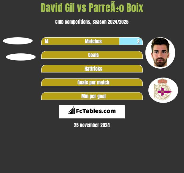 David Gil vs ParreÃ±o Boix h2h player stats