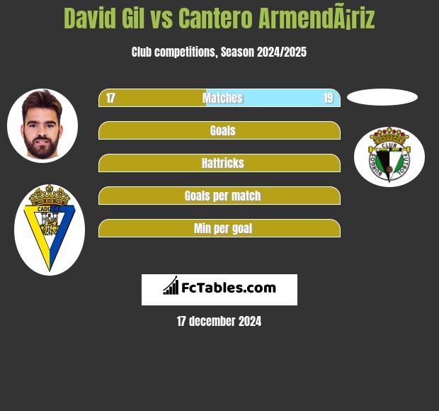 David Gil vs Cantero ArmendÃ¡riz h2h player stats