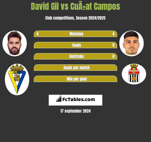 David Gil vs CuÃ±at Campos h2h player stats