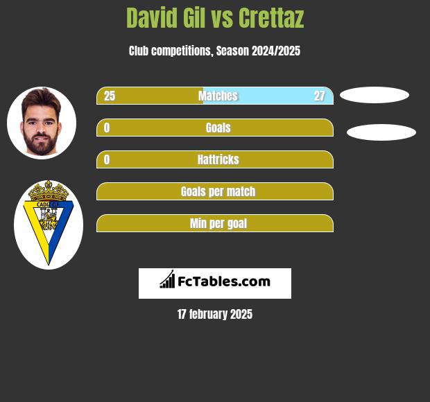 David Gil vs Crettaz h2h player stats