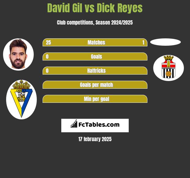 David Gil vs Dick Reyes h2h player stats