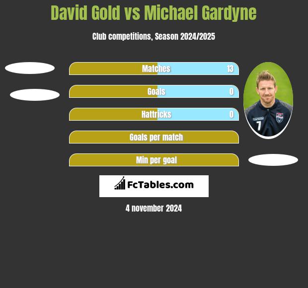 David Gold vs Michael Gardyne h2h player stats