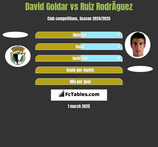 David Goldar vs Ruiz RodrÃ­guez h2h player stats