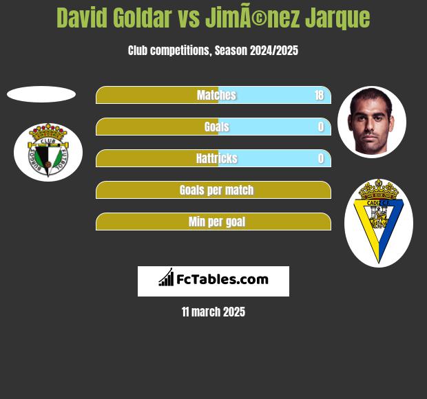 David Goldar vs JimÃ©nez Jarque h2h player stats