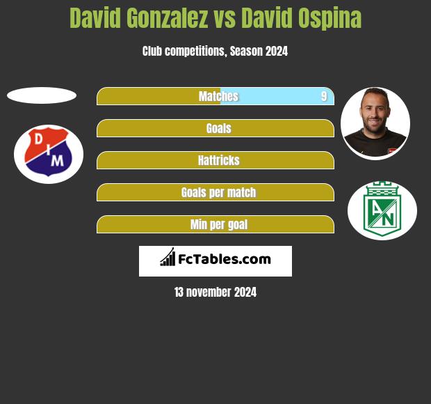 David Gonzalez vs David Ospina h2h player stats