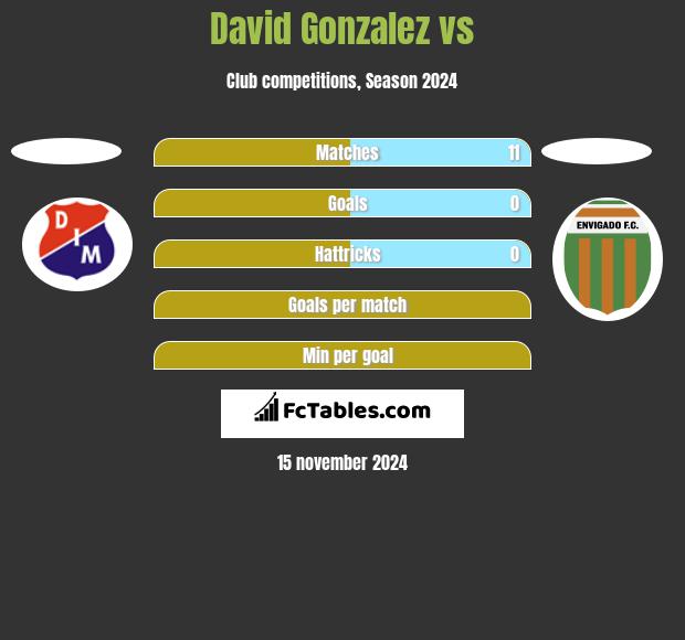 David Gonzalez vs  h2h player stats