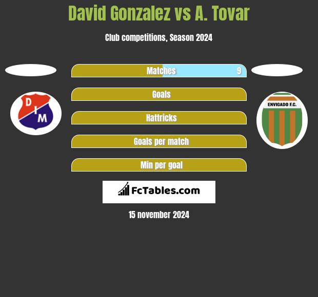 David Gonzalez vs A. Tovar h2h player stats