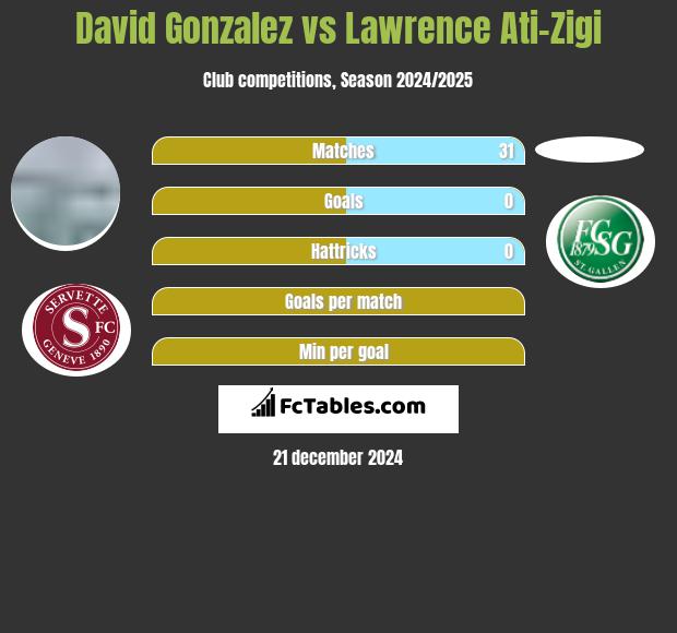 David Gonzalez vs Lawrence Ati-Zigi h2h player stats