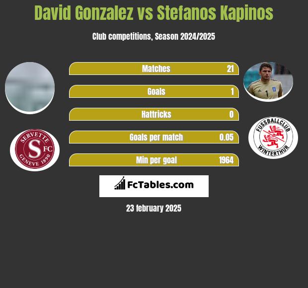 David Gonzalez vs Stefanos Kapino h2h player stats