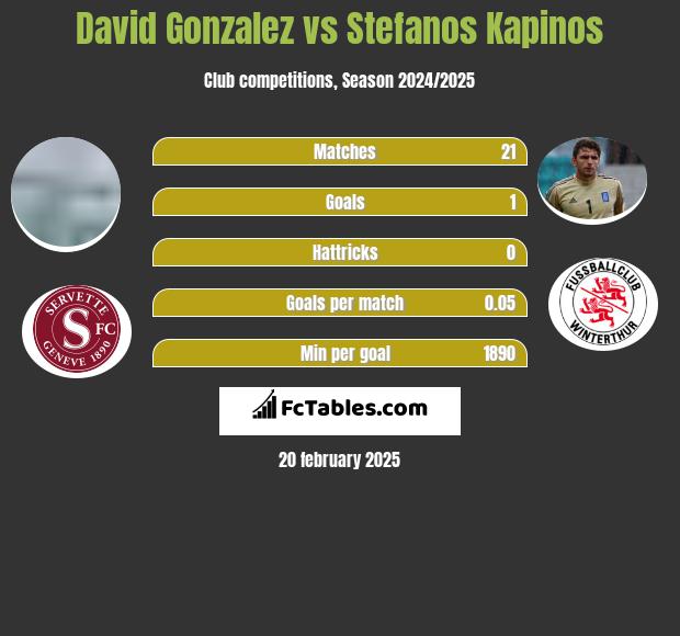 David Gonzalez vs Stefanos Kapinos h2h player stats