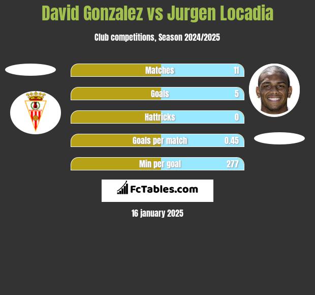 David Gonzalez vs Jurgen Locadia h2h player stats