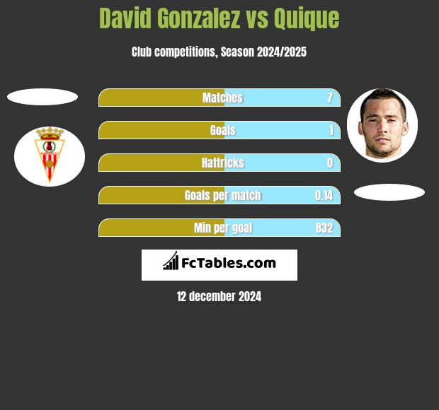 David Gonzalez vs Quique h2h player stats