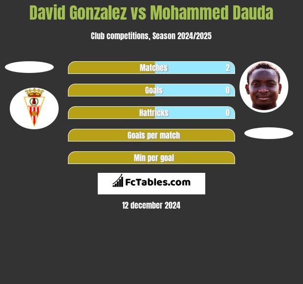 David Gonzalez vs Mohammed Dauda h2h player stats