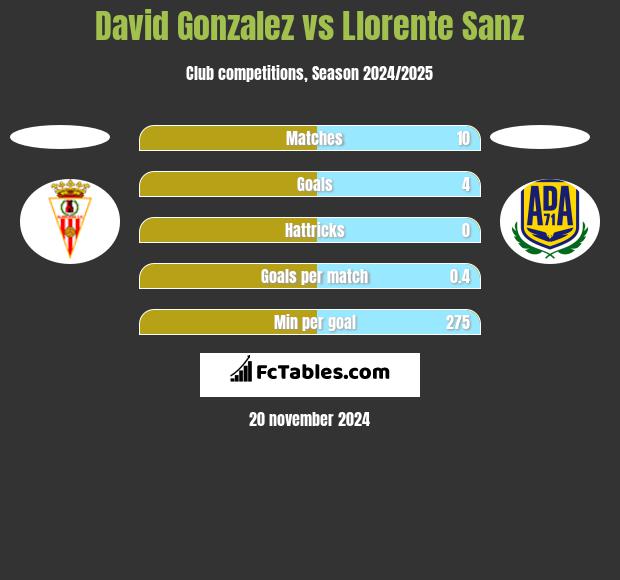 David Gonzalez vs Llorente Sanz h2h player stats