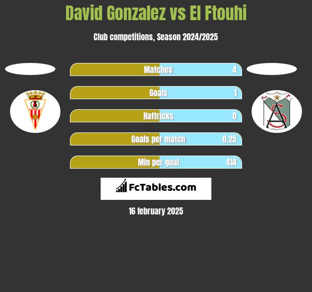 David Gonzalez vs El Ftouhi h2h player stats