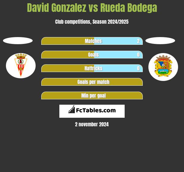 David Gonzalez vs Rueda Bodega h2h player stats