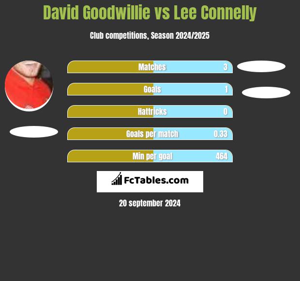 David Goodwillie vs Lee Connelly h2h player stats