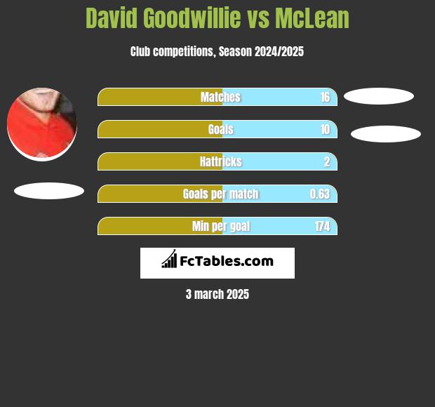 David Goodwillie vs McLean h2h player stats