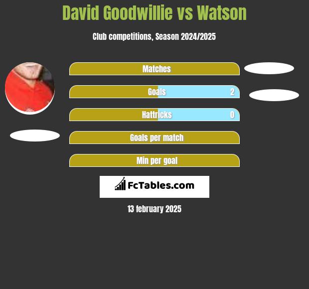 David Goodwillie vs Watson h2h player stats