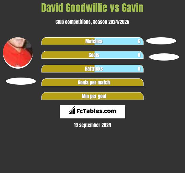 David Goodwillie vs Gavin h2h player stats