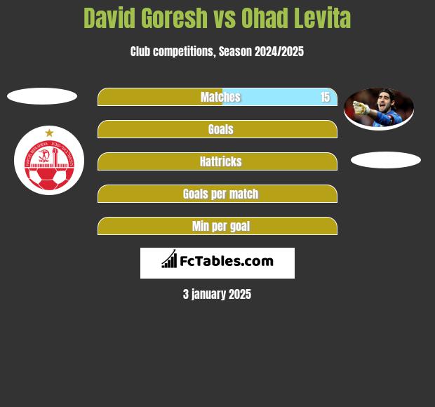 David Goresh vs Ohad Levita h2h player stats