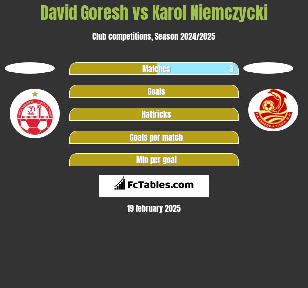 David Goresh vs Karol Niemczycki h2h player stats