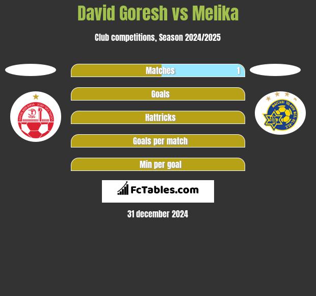 David Goresh vs Melika h2h player stats