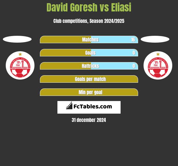 David Goresh vs Eliasi h2h player stats