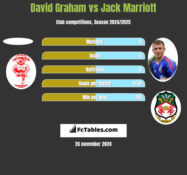 David Graham vs Jack Marriott h2h player stats