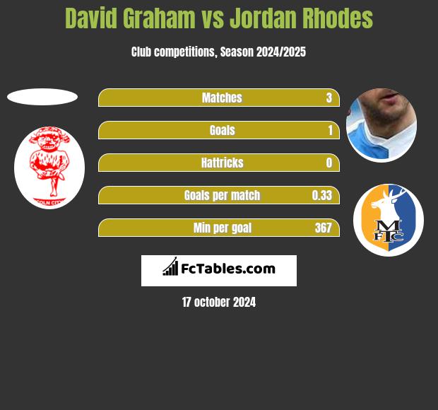 David Graham vs Jordan Rhodes h2h player stats