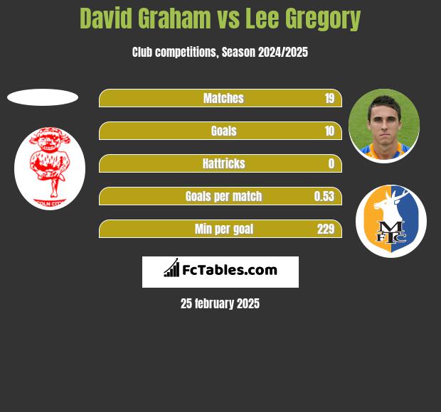 David Graham vs Lee Gregory h2h player stats