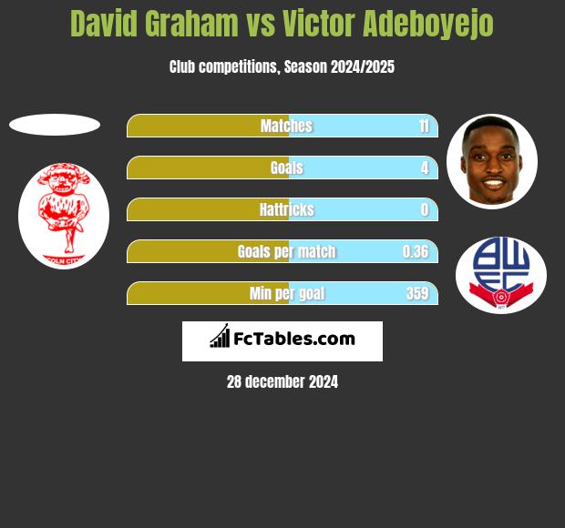 David Graham vs Victor Adeboyejo h2h player stats