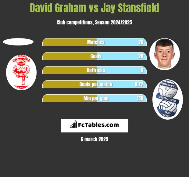 David Graham vs Jay Stansfield h2h player stats