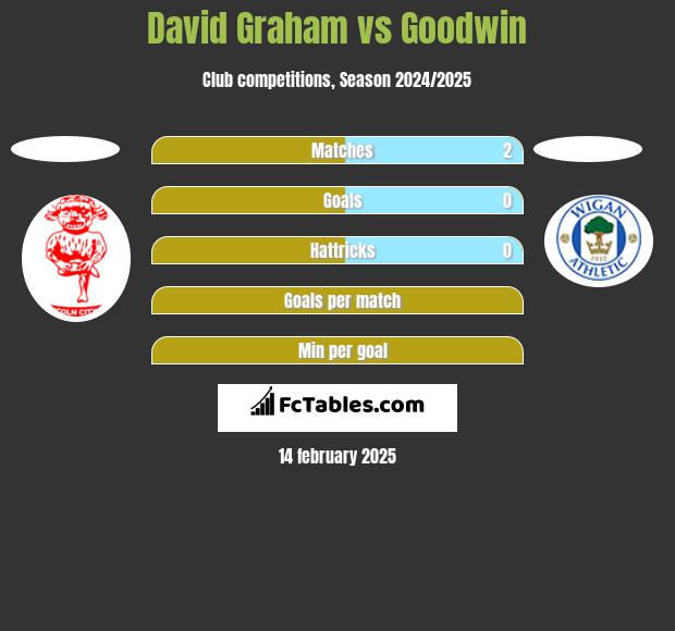 David Graham vs Goodwin h2h player stats