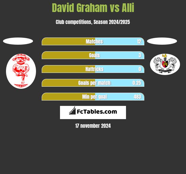 David Graham vs Alli h2h player stats