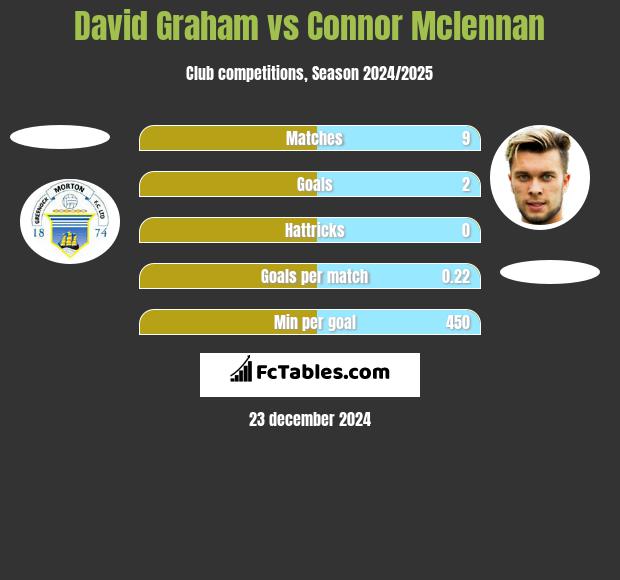 David Graham vs Connor Mclennan h2h player stats