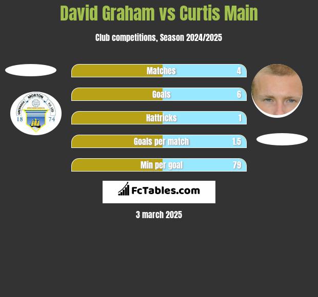 David Graham vs Curtis Main h2h player stats