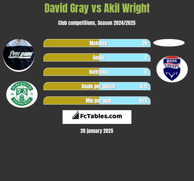 David Gray vs Akil Wright h2h player stats