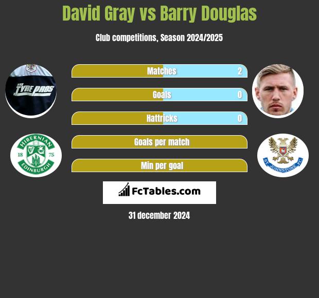 David Gray vs Barry Douglas h2h player stats