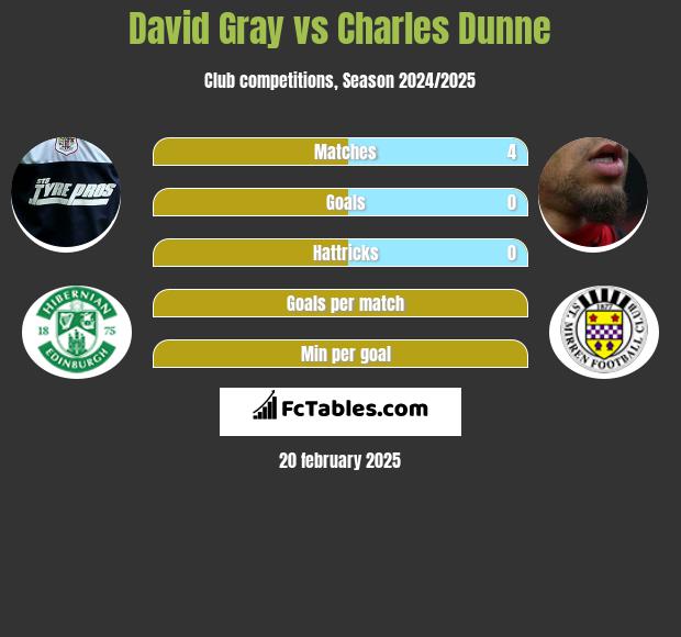 David Gray vs Charles Dunne h2h player stats