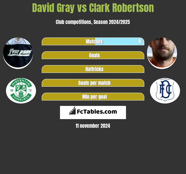 David Gray vs Clark Robertson h2h player stats