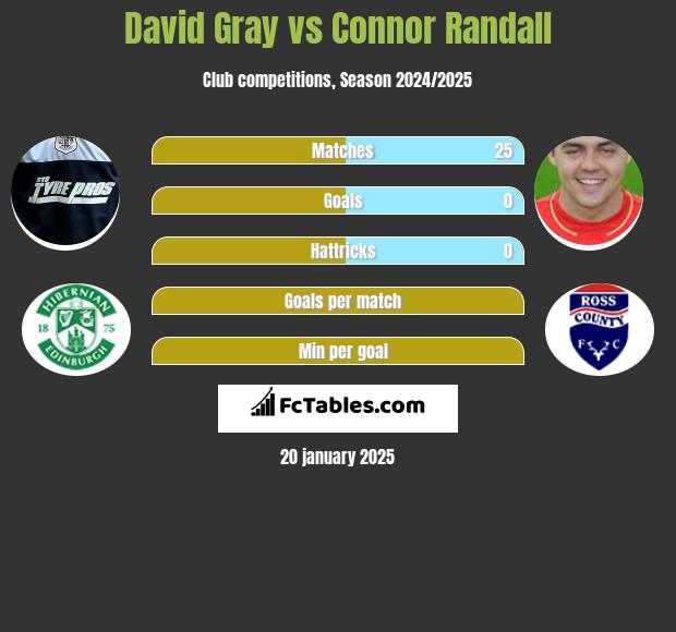 David Gray vs Connor Randall h2h player stats