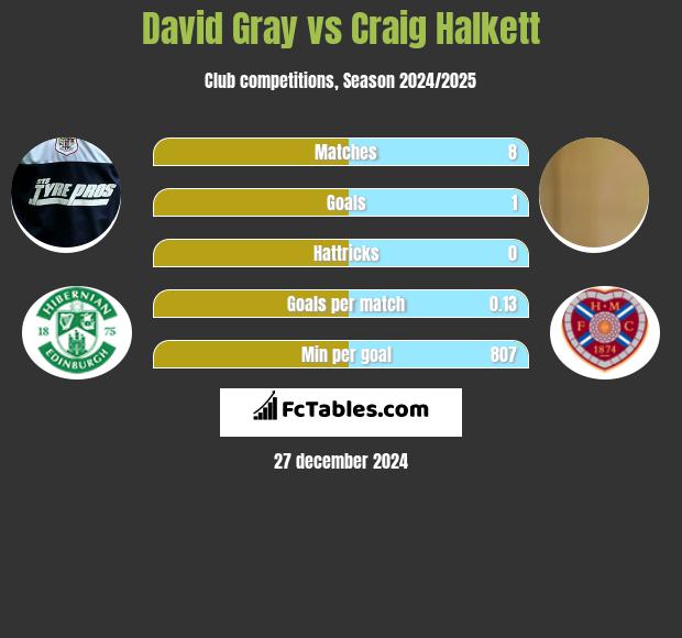 David Gray vs Craig Halkett h2h player stats