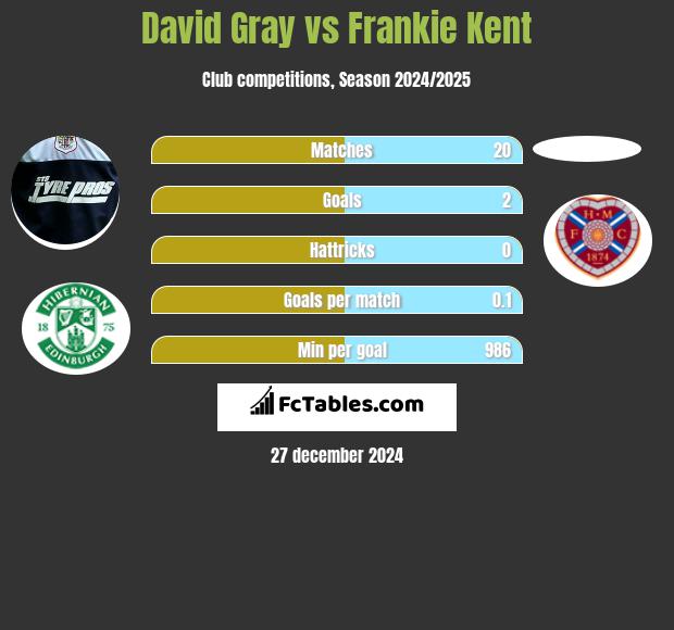 David Gray vs Frankie Kent h2h player stats