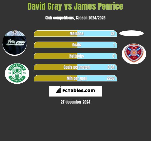 David Gray vs James Penrice h2h player stats