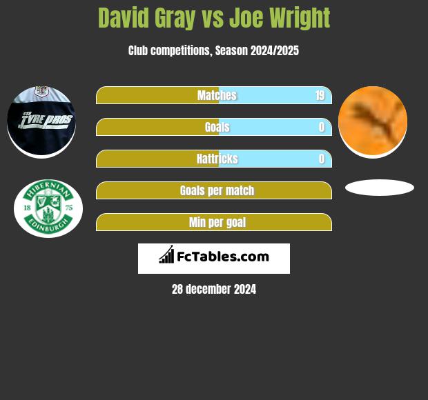 David Gray vs Joe Wright h2h player stats