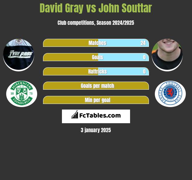 David Gray vs John Souttar h2h player stats