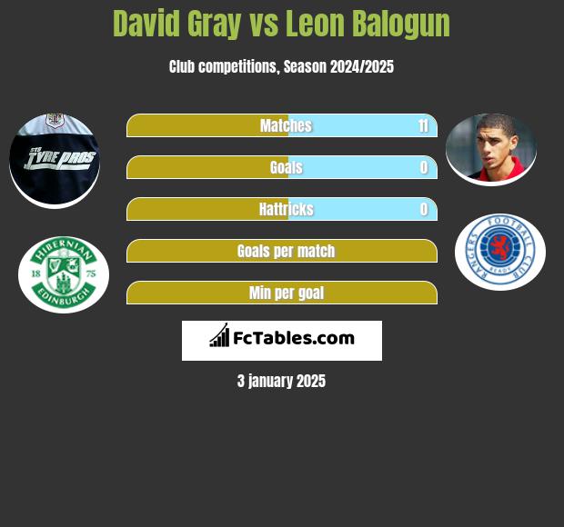 David Gray vs Leon Balogun h2h player stats