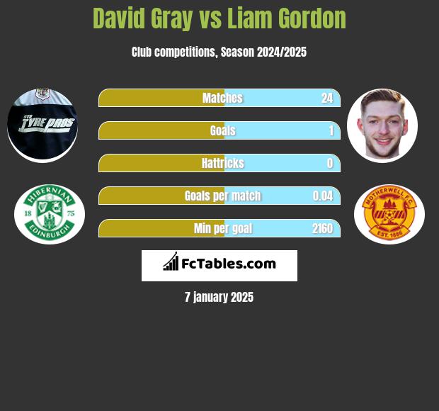 David Gray vs Liam Gordon h2h player stats